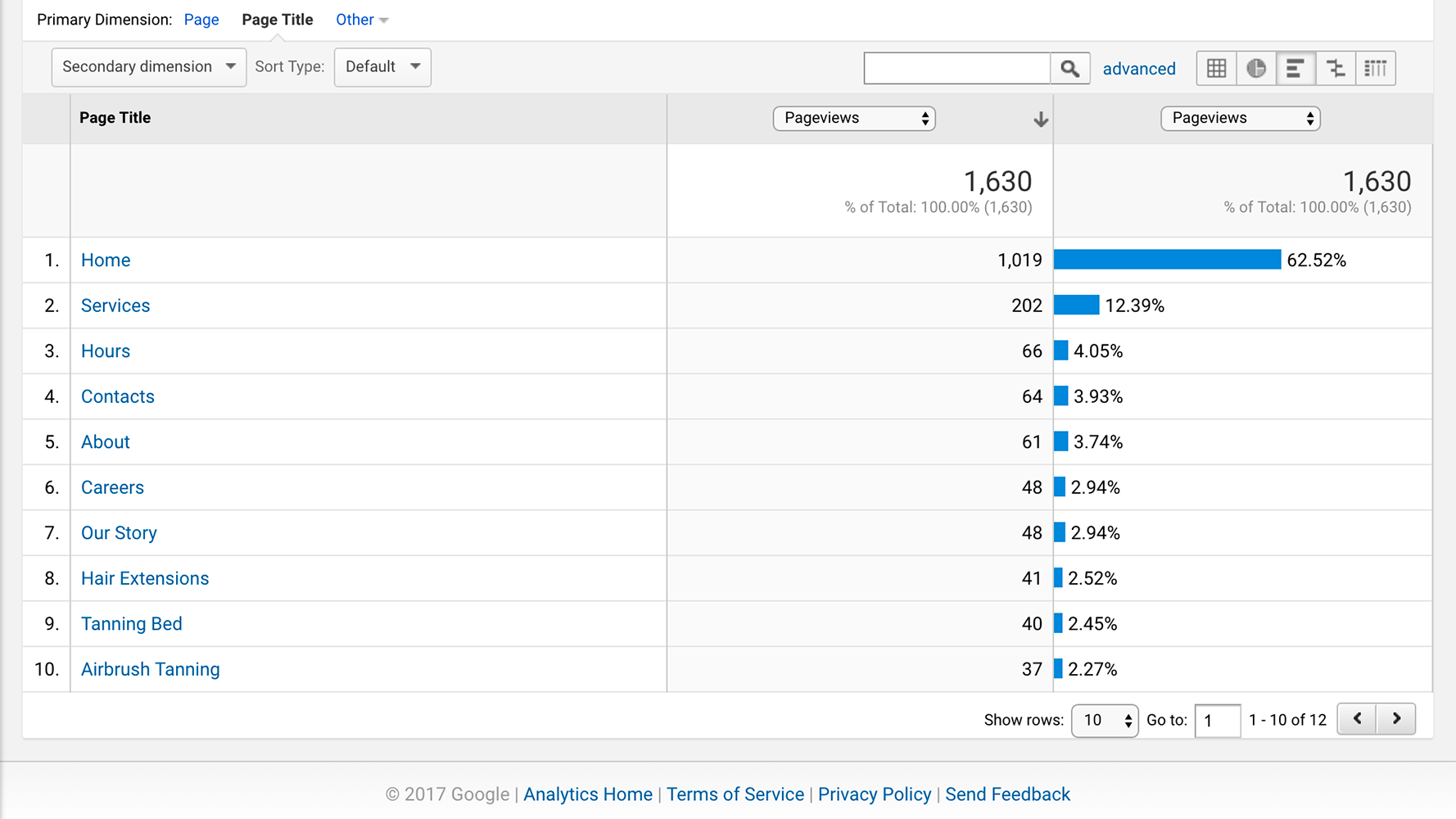 Google Analytics dashboard showing total views per page.