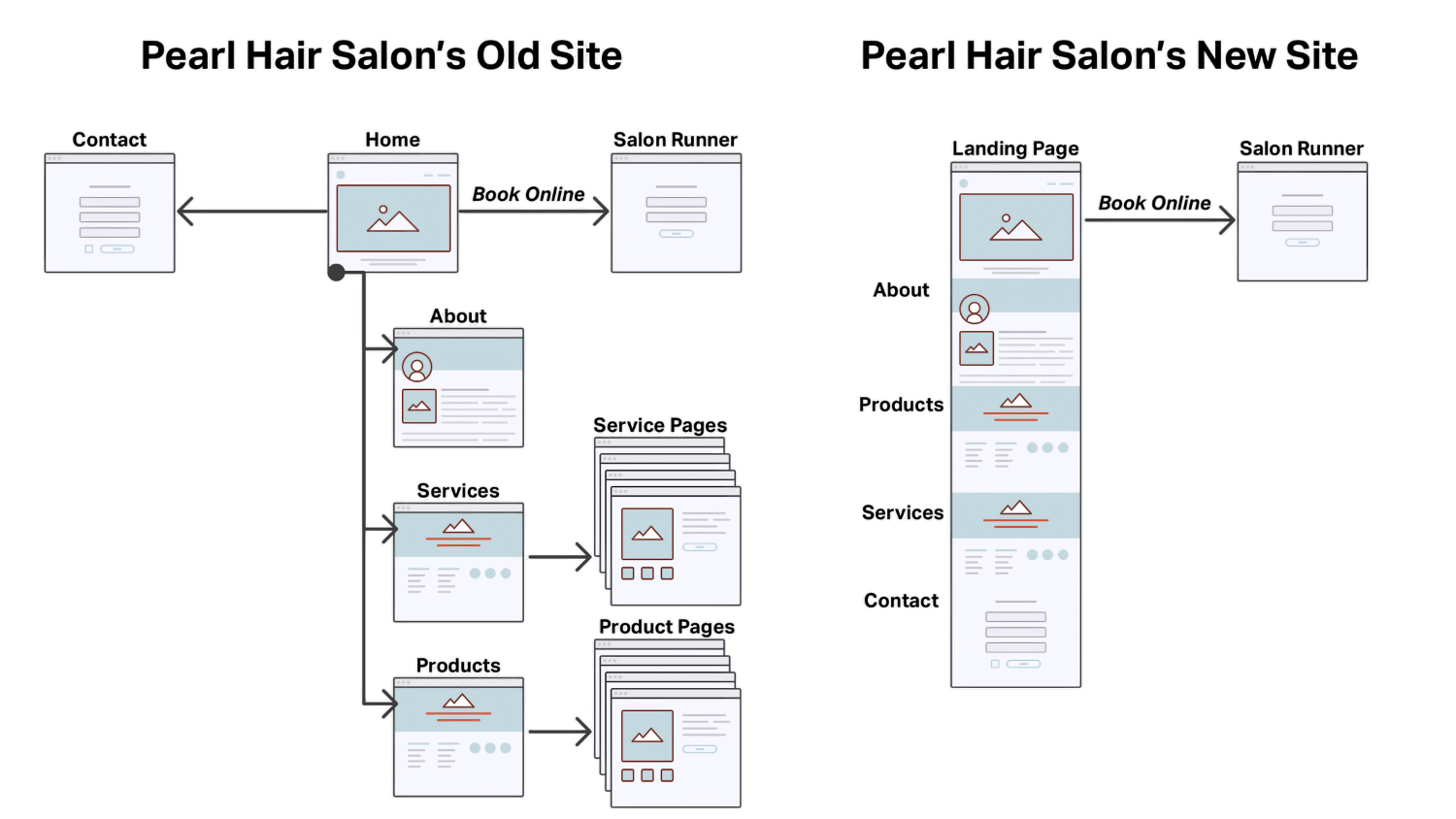 Pearl Hair Salon's site map before and after redesign.